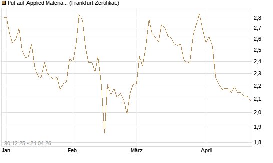 Put auf Applied Materials [BNP Paribas Emissions- und Handelsges.] Chart