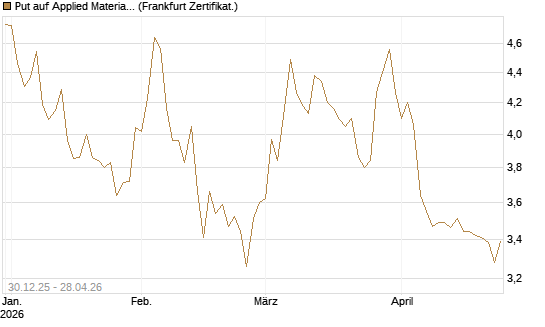 Put auf Applied Materials [BNP Paribas Emissions- und Handelsges.] Chart