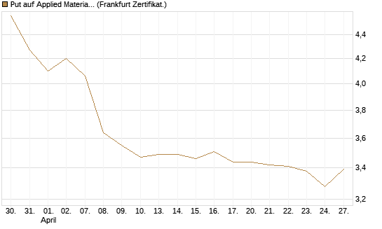 Put auf Applied Materials [BNP Paribas Emissions- und Handelsges.] Chart