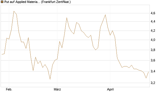 Put auf Applied Materials [BNP Paribas Emissions- und Handelsges.] Chart