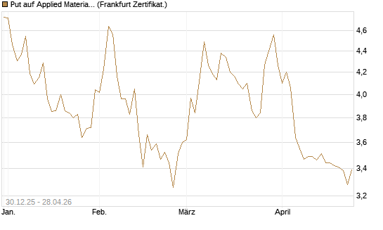Put auf Applied Materials [BNP Paribas Emissions- und Handelsges.] Chart