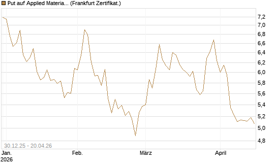 Put auf Applied Materials [BNP Paribas Emissions- und Handelsges.] Chart