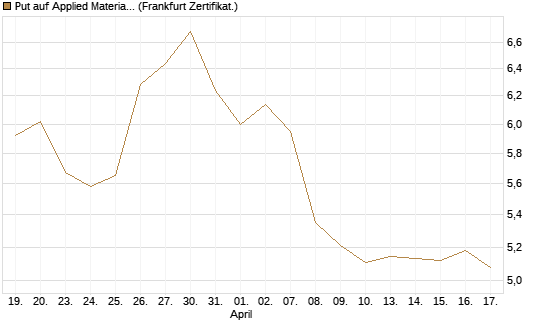 Put auf Applied Materials [BNP Paribas Emissions- und Handelsges.] Chart