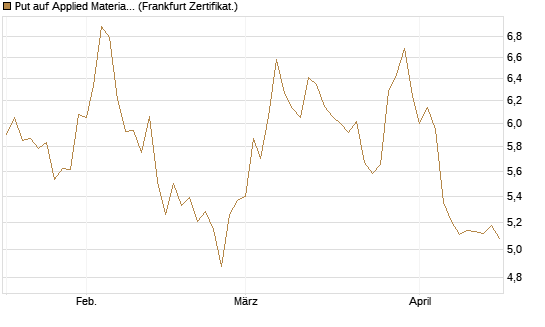 Put auf Applied Materials [BNP Paribas Emissions- und Handelsges.] Chart