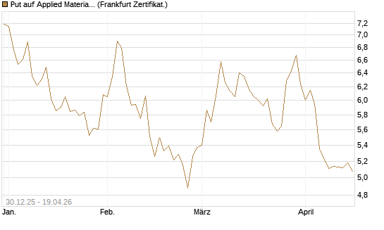 Put auf Applied Materials [BNP Paribas Emissions- und Handelsges.] Chart