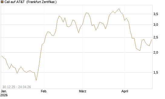 Call auf AT&T [BNP Paribas Emissions- und Handelsges.] Chart