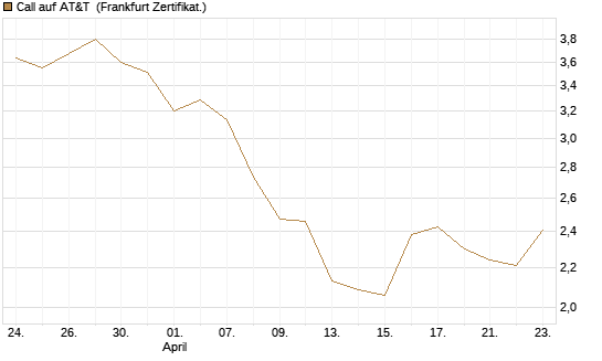 Call auf AT&T [BNP Paribas Emissions- und Handelsges.] Chart