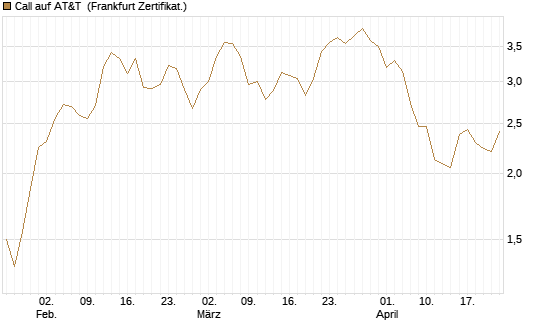 Call auf AT&T [BNP Paribas Emissions- und Handelsges.] Chart