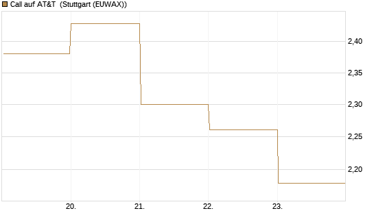 Call auf AT&T [BNP Paribas Emissions- und Handelsges.] Chart