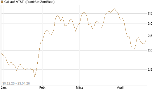 Call auf AT&T [BNP Paribas Emissions- und Handelsges.] Chart