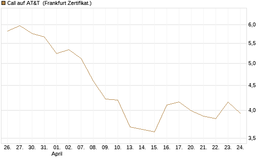 Call auf AT&T [BNP Paribas Emissions- und Handelsges.] Chart