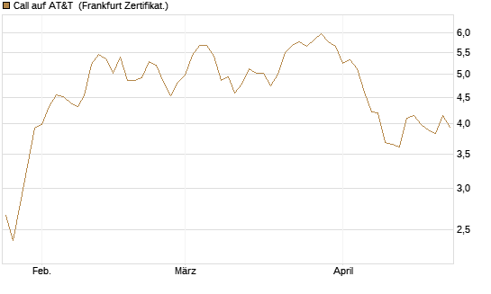 Call auf AT&T [BNP Paribas Emissions- und Handelsges.] Chart