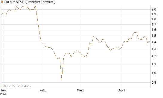 Put auf AT&T [BNP Paribas Emissions- und Handelsges.] Chart