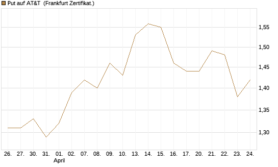 Put auf AT&T [BNP Paribas Emissions- und Handelsges.] Chart