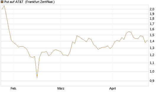 Put auf AT&T [BNP Paribas Emissions- und Handelsges.] Chart