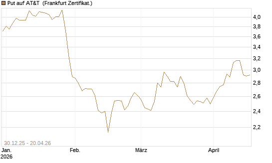 Put auf AT&T [BNP Paribas Emissions- und Handelsges.] Chart