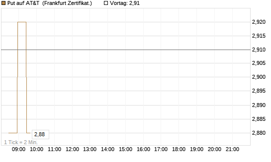 Put auf AT&T [BNP Paribas Emissions- und Handelsges.] Chart