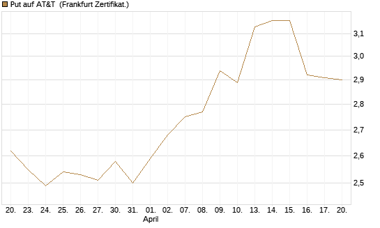 Put auf AT&T [BNP Paribas Emissions- und Handelsges.] Chart