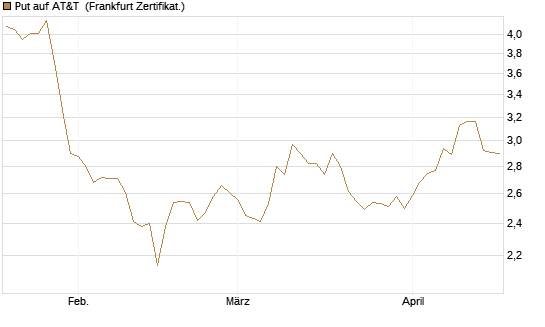 Put auf AT&T [BNP Paribas Emissions- und Handelsges.] Chart