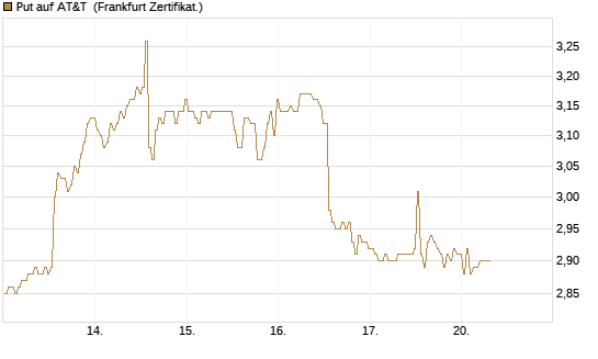 Put auf AT&T [BNP Paribas Emissions- und Handelsges.] Chart