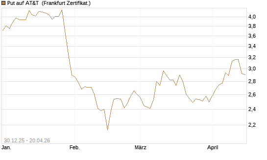 Put auf AT&T [BNP Paribas Emissions- und Handelsges.] Chart
