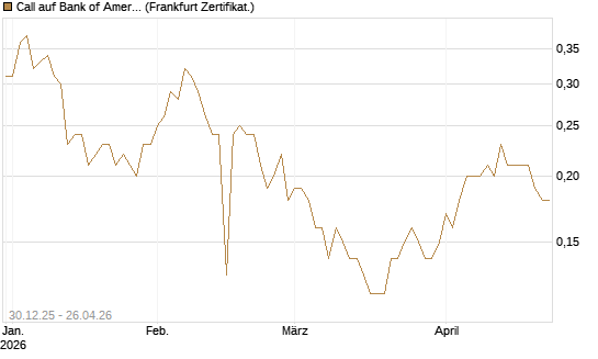 Call auf Bank of America [BNP Paribas Emissions- und Handelsges.] Chart