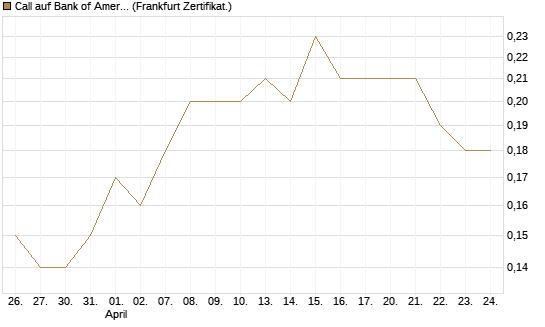 Call auf Bank of America [BNP Paribas Emissions- und Handelsges.] Chart