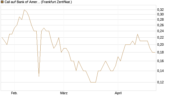 Call auf Bank of America [BNP Paribas Emissions- und Handelsges.] Chart