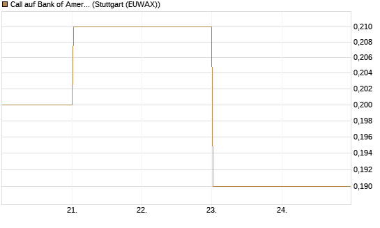 Call auf Bank of America [BNP Paribas Emissions- und Handelsges.] Chart