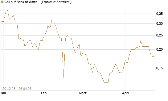 Call auf Bank of America [BNP Paribas Emissions- und Handelsges.] Chart