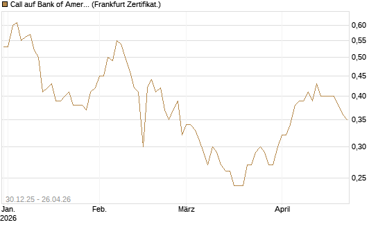 Call auf Bank of America [BNP Paribas Emissions- und Handelsges.] Chart