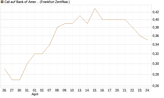 Call auf Bank of America [BNP Paribas Emissions- und Handelsges.] Chart