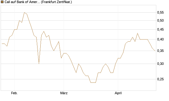 Call auf Bank of America [BNP Paribas Emissions- und Handelsges.] Chart