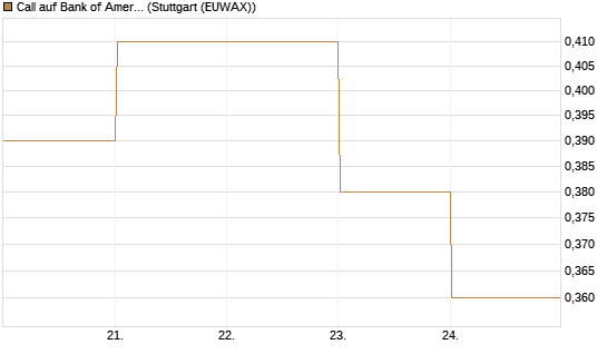 Call auf Bank of America [BNP Paribas Emissions- und Handelsges.] Chart
