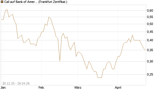 Call auf Bank of America [BNP Paribas Emissions- und Handelsges.] Chart