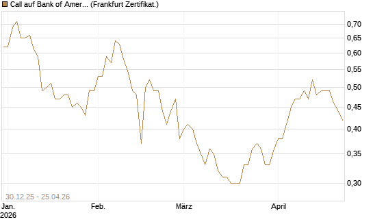 Call auf Bank of America [BNP Paribas Emissions- und Handelsges.] Chart