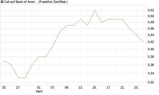 Call auf Bank of America [BNP Paribas Emissions- und Handelsges.] Chart