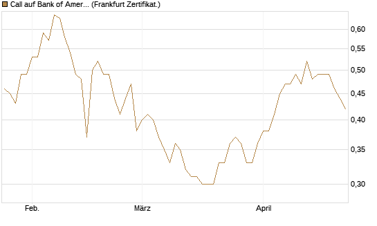 Call auf Bank of America [BNP Paribas Emissions- und Handelsges.] Chart