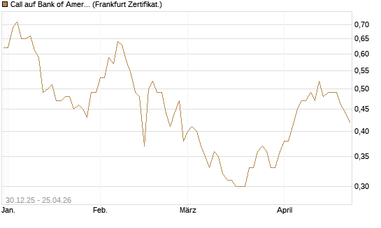 Call auf Bank of America [BNP Paribas Emissions- und Handelsges.] Chart