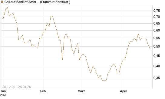 Call auf Bank of America [BNP Paribas Emissions- und Handelsges.] Chart