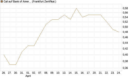 Call auf Bank of America [BNP Paribas Emissions- und Handelsges.] Chart