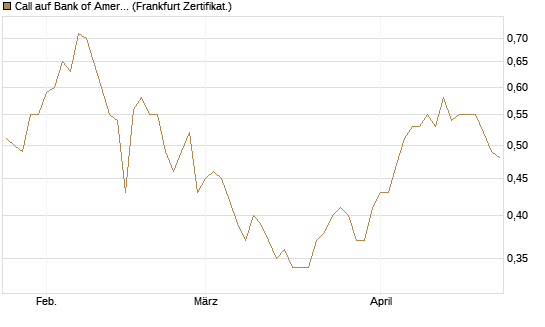 Call auf Bank of America [BNP Paribas Emissions- und Handelsges.] Chart
