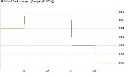 Call auf Bank of America [BNP Paribas Emissions- und Handelsges.] Chart