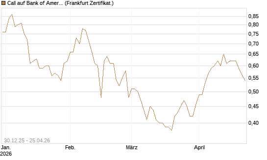 Call auf Bank of America [BNP Paribas Emissions- und Handelsges.] Chart