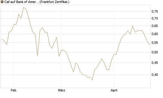 Call auf Bank of America [BNP Paribas Emissions- und Handelsges.] Chart