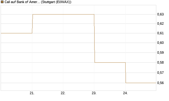 Call auf Bank of America [BNP Paribas Emissions- und Handelsges.] Chart