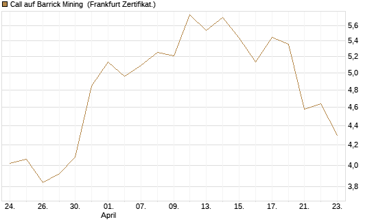 Call auf Barrick Mining [BNP Paribas Emissions- und Handelsges.] Chart