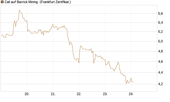 Call auf Barrick Mining [BNP Paribas Emissions- und Handelsges.] Chart