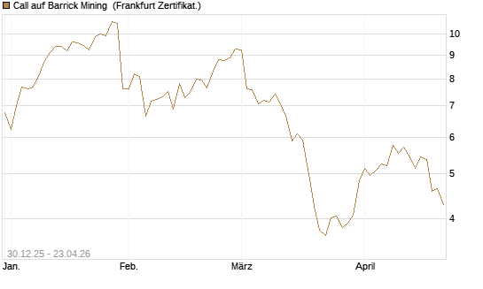 Call auf Barrick Mining [BNP Paribas Emissions- und Handelsges.] Chart