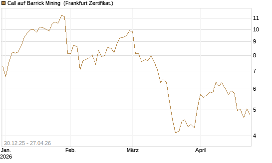 Call auf Barrick Mining [BNP Paribas Emissions- und Handelsges.] Chart